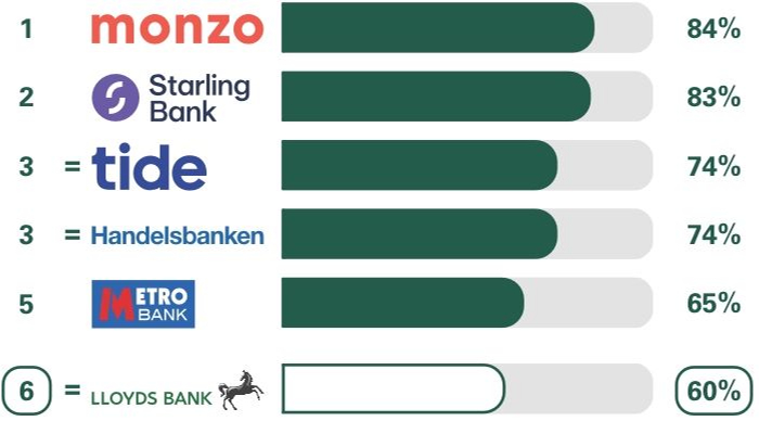 Business current accounts overall service quality survey results: 1st monzo 84%, 2nd Starling Bank 83%, equal 3rd Tide 74%, equal 3rd Handelsbanken 74%, 5th Metro Bank 65%, equal 6th Lloyds Bank 60%.